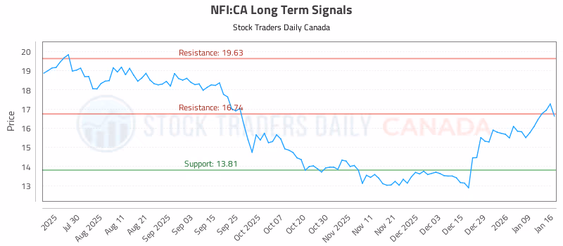 Stock Chart for NFI:CA