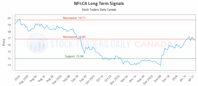 Stock Chart for NFI:CA