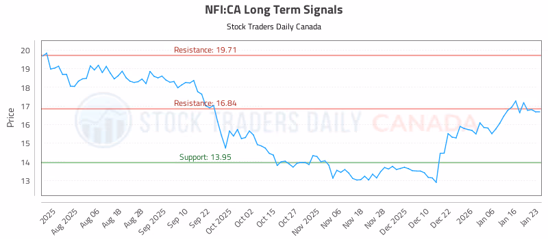 Stock Chart for NFI:CA