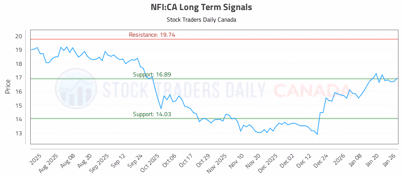 Stock Chart for NFI:CA