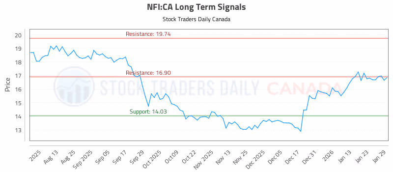 Stock Chart for NFI:CA