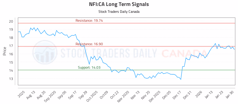 Stock Chart for NFI:CA