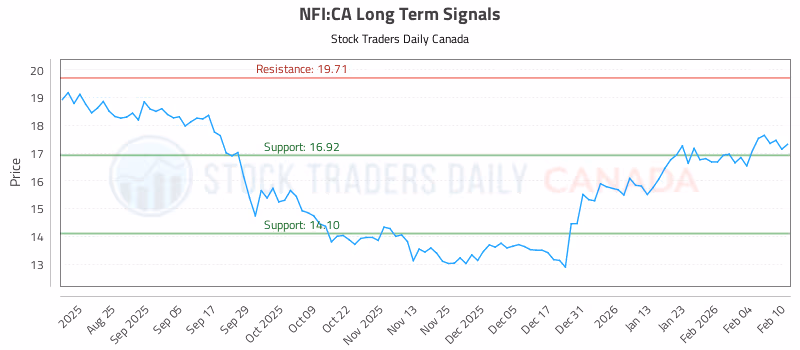 Stock Chart for NFI:CA