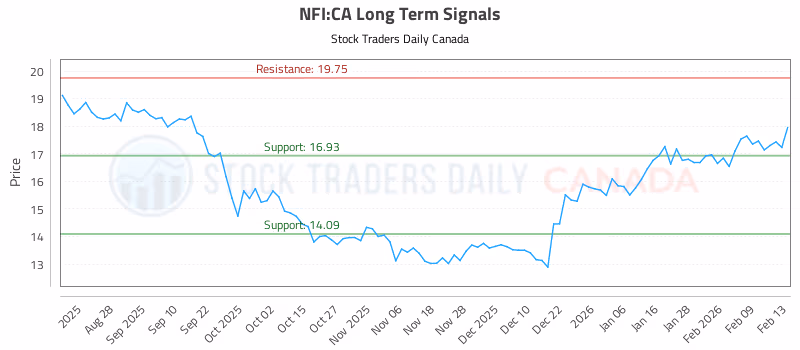 Stock Chart for NFI:CA