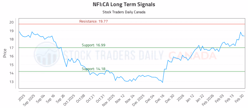 Stock Chart for NFI:CA