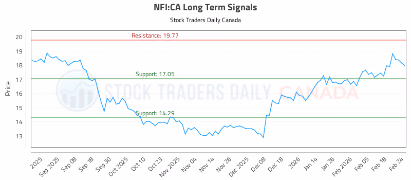 Stock Chart for NFI:CA