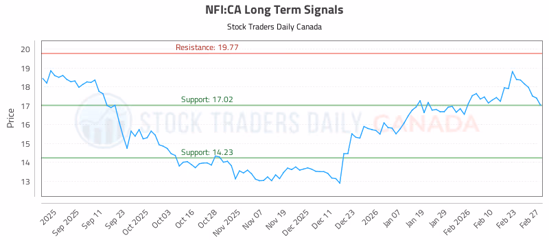 Stock Chart for NFI:CA