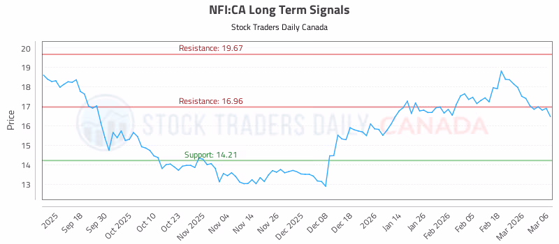 Stock Chart for NFI:CA