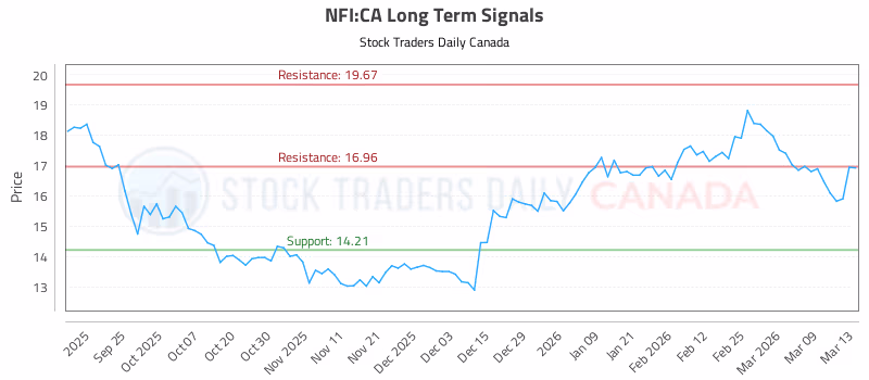 Stock Chart for NFI:CA