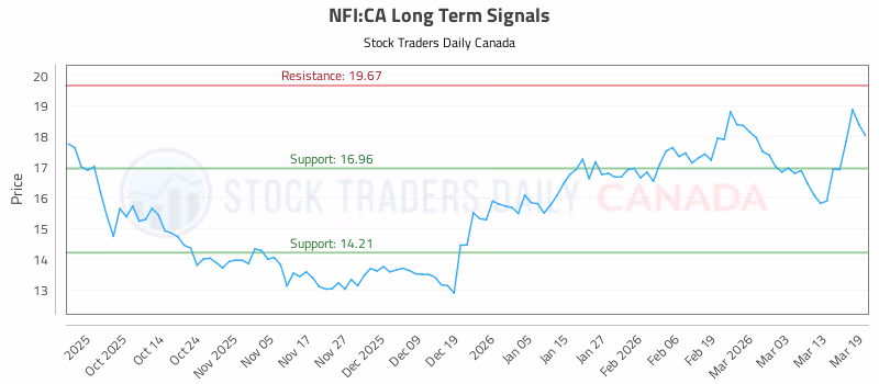 Stock Chart for NFI:CA