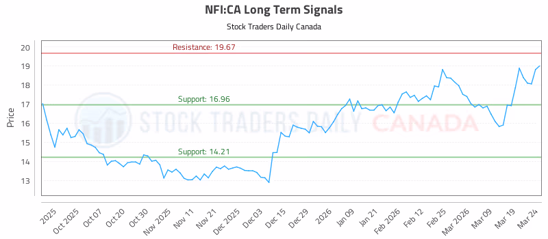 Stock Chart for NFI:CA
