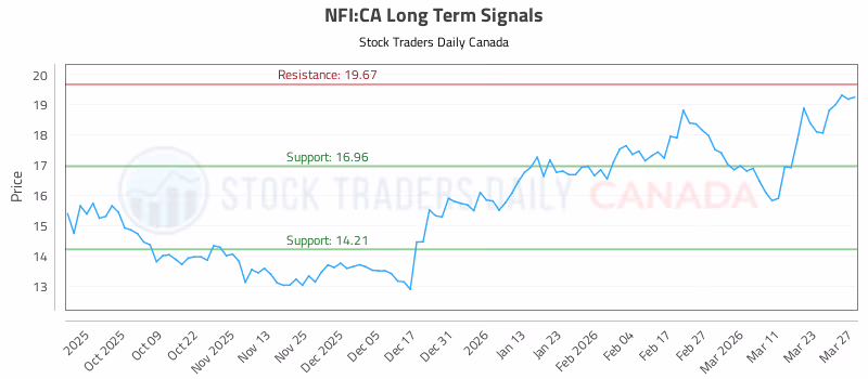 Stock Chart for NFI:CA