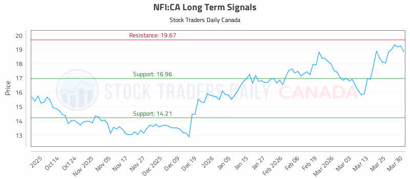Stock Chart for NFI:CA