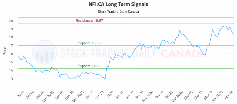 Stock Chart for NFI:CA
