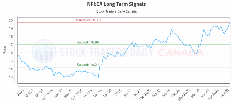 Stock Chart for NFI:CA