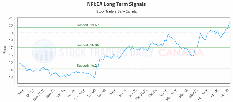 Stock Chart for NFI:CA