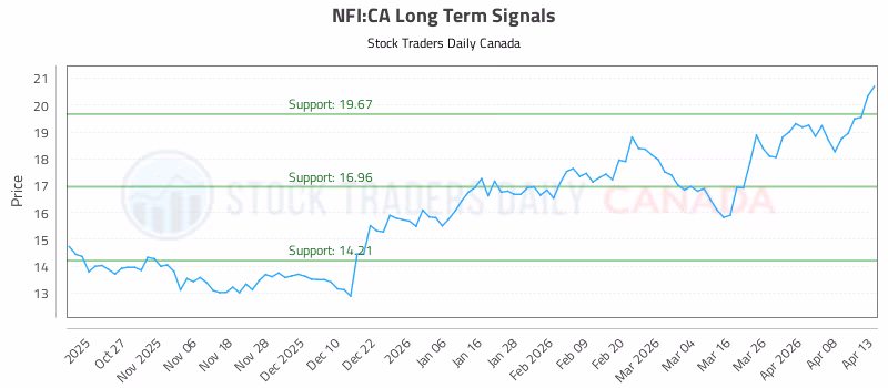 Stock Chart for NFI:CA