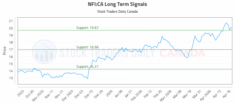 Stock Chart for NFI:CA