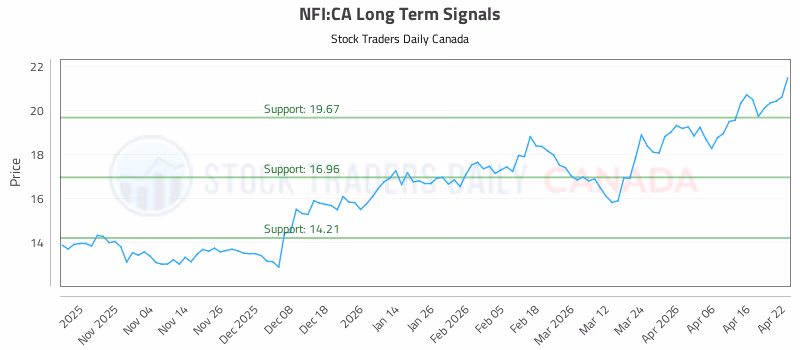 Stock Chart for NFI:CA