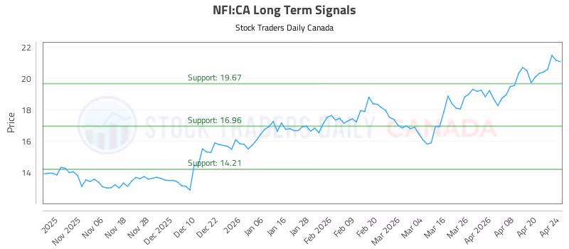 Stock Chart for NFI:CA