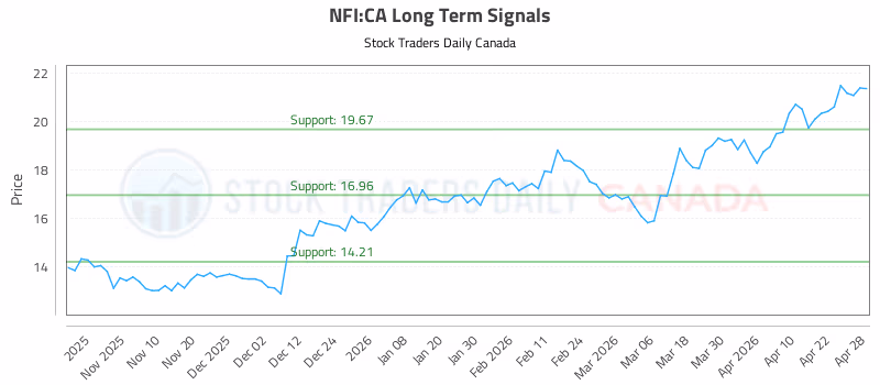 Stock Chart for NFI:CA