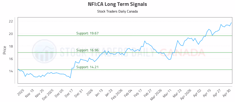 Stock Chart for NFI:CA