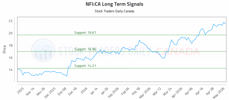 Stock Chart for NFI:CA