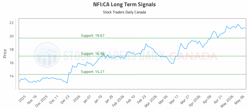 Stock Chart for NFI:CA