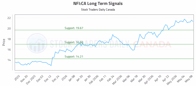 Stock Chart for NFI:CA