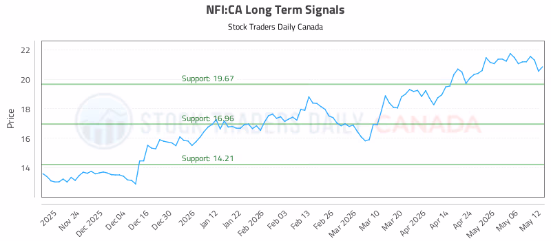 Stock Chart for NFI:CA