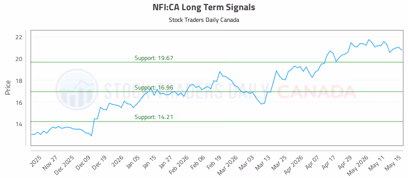 Stock Chart for NFI:CA