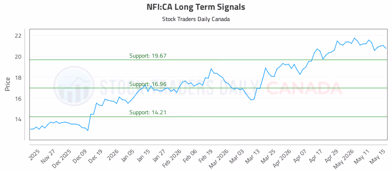 Stock Chart for NFI:CA