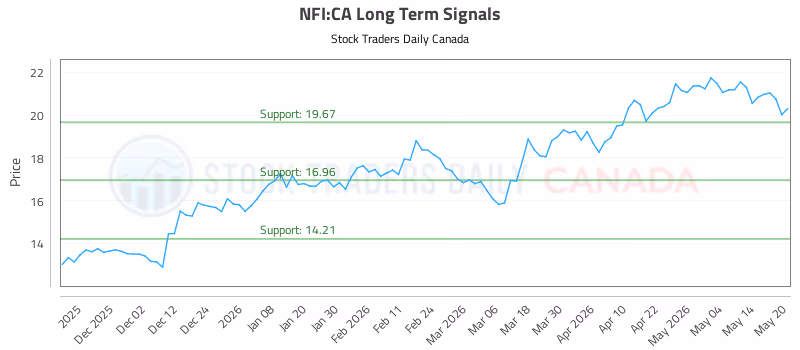 Stock Chart for NFI:CA