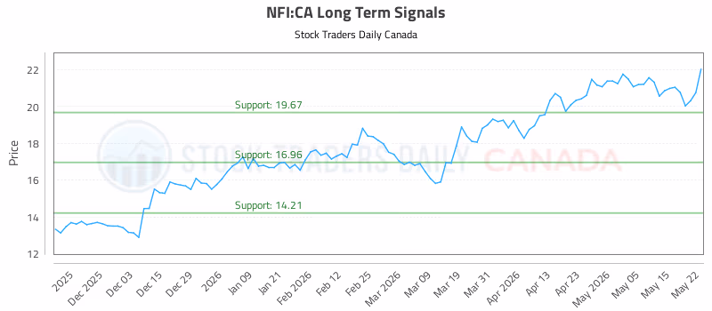 Stock Chart for NFI:CA