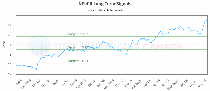 Stock Chart for NFI:CA