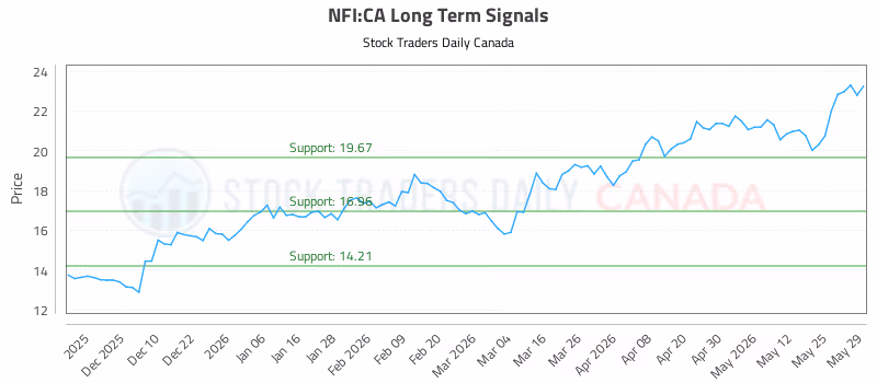 Stock Chart for NFI:CA