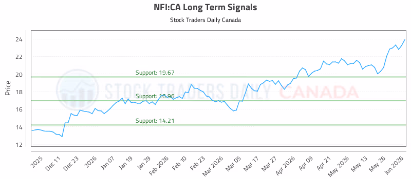 Stock Chart for NFI:CA