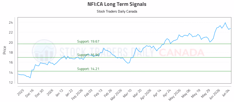 Stock Chart for NFI:CA