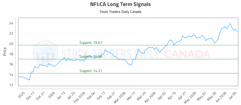 Stock Chart for NFI:CA