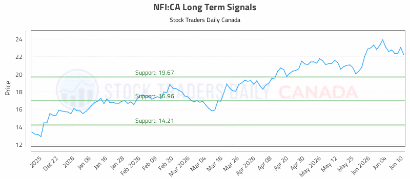 Stock Chart for NFI:CA