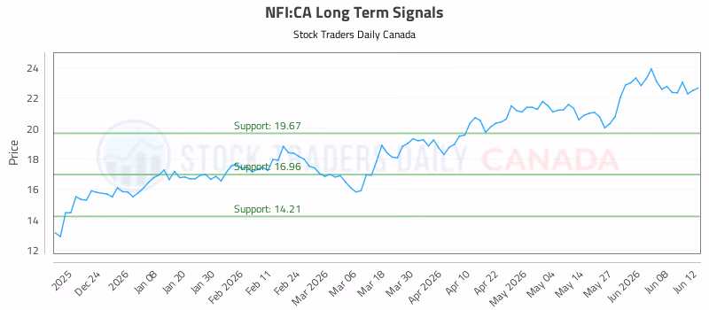 Stock Chart for NFI:CA