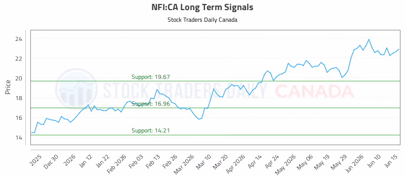 Stock Chart for NFI:CA