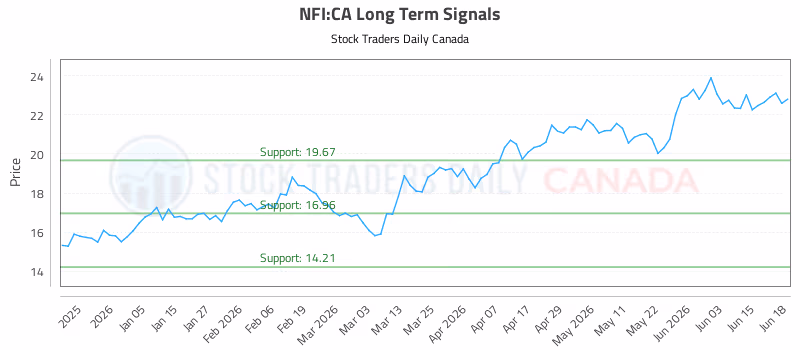 Stock Chart for NFI:CA