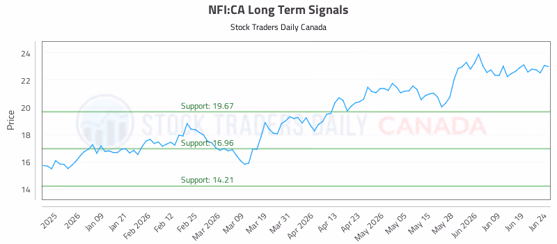 Stock Chart for NFI:CA
