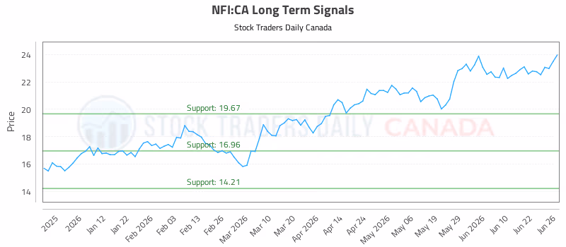 Stock Chart for NFI:CA