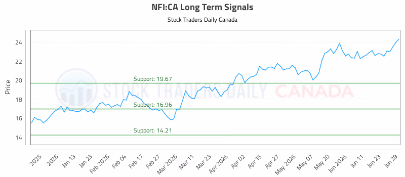 Stock Chart for NFI:CA