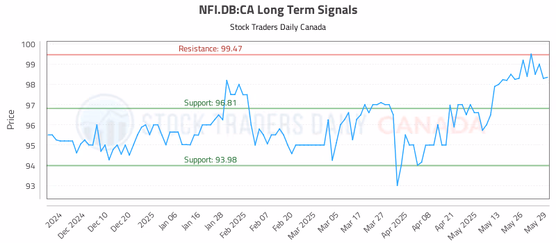 Stock Chart for NFI.DB:CA