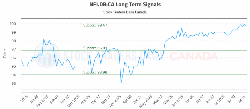 Stock Chart for NFI.DB:CA