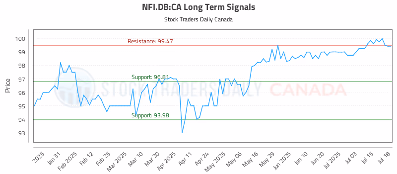 Stock Chart for NFI.DB:CA