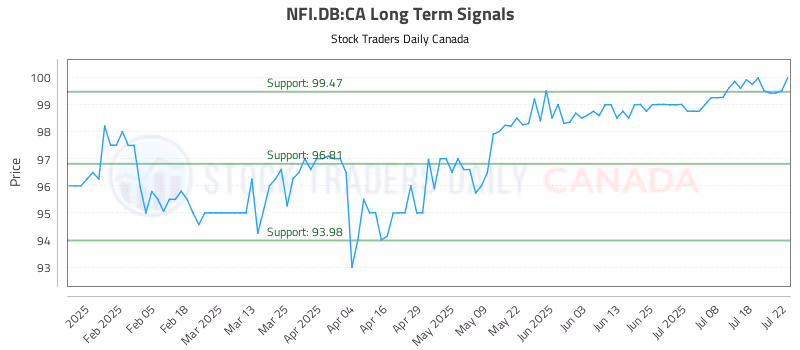 Stock Chart for NFI.DB:CA